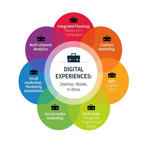 Digital Marketing Platforms for Business Growth